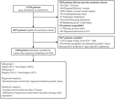 Dynamic increase in myoglobin level is associated with poor prognosis in critically ill patients: a retrospective cohort study